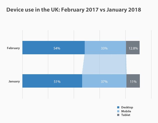 device use