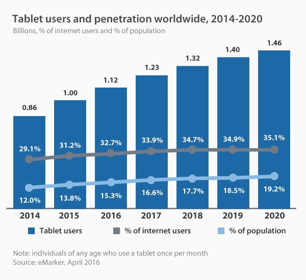 tablet usage