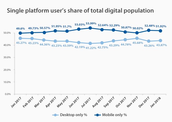 smartphone surfing